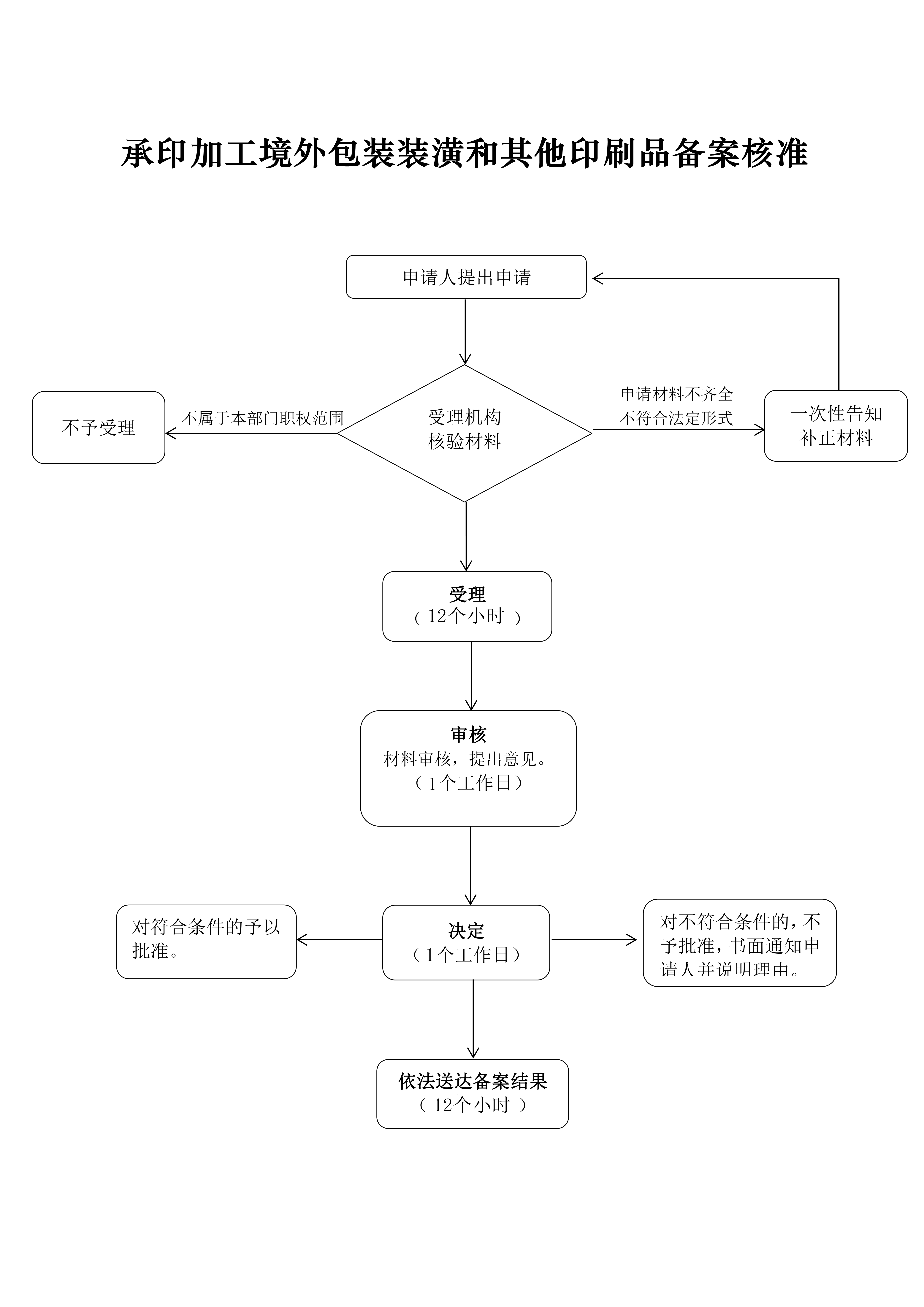 承印加工境外包装装潢和其他印刷品备案核准 —— 以包装装潢印刷品印刷为例的流程解析与实务指南